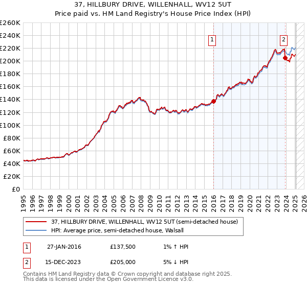 37, HILLBURY DRIVE, WILLENHALL, WV12 5UT: Price paid vs HM Land Registry's House Price Index