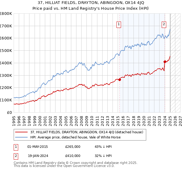 37, HILLIAT FIELDS, DRAYTON, ABINGDON, OX14 4JQ: Price paid vs HM Land Registry's House Price Index