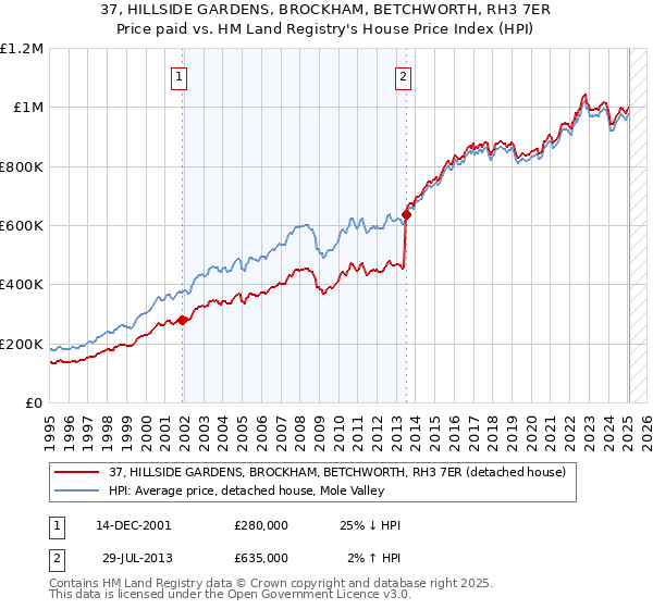 37, HILLSIDE GARDENS, BROCKHAM, BETCHWORTH, RH3 7ER: Price paid vs HM Land Registry's House Price Index