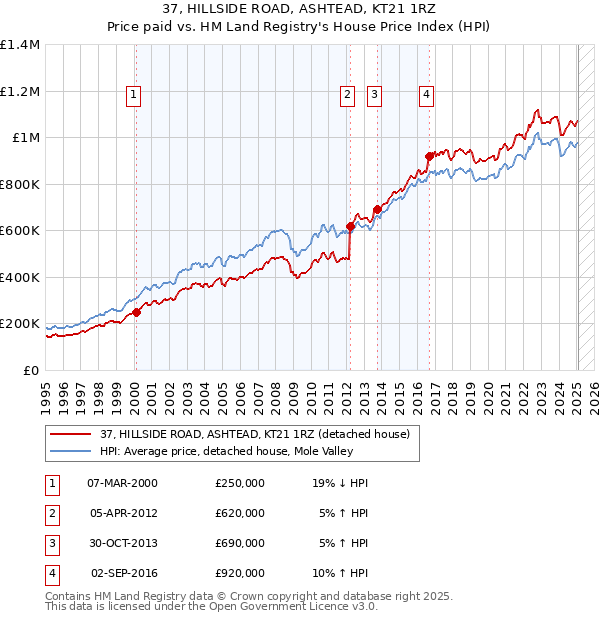 37, HILLSIDE ROAD, ASHTEAD, KT21 1RZ: Price paid vs HM Land Registry's House Price Index