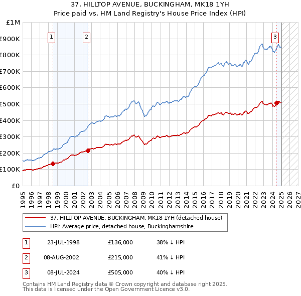 37, HILLTOP AVENUE, BUCKINGHAM, MK18 1YH: Price paid vs HM Land Registry's House Price Index