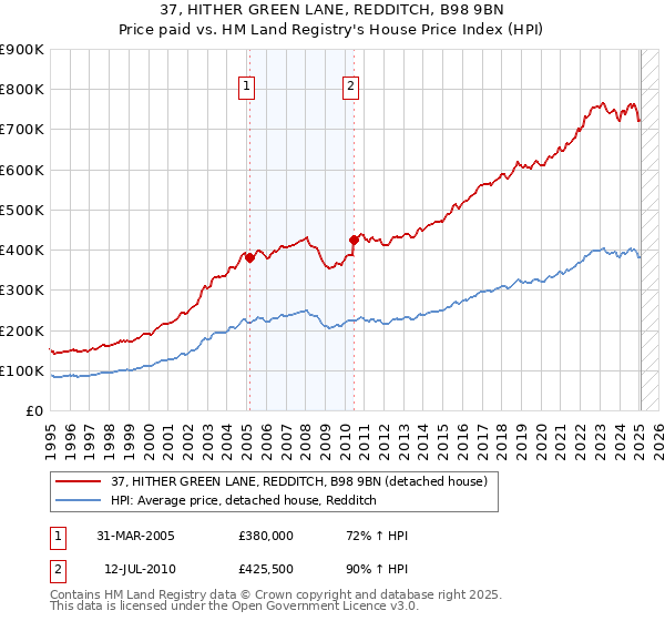 37, HITHER GREEN LANE, REDDITCH, B98 9BN: Price paid vs HM Land Registry's House Price Index