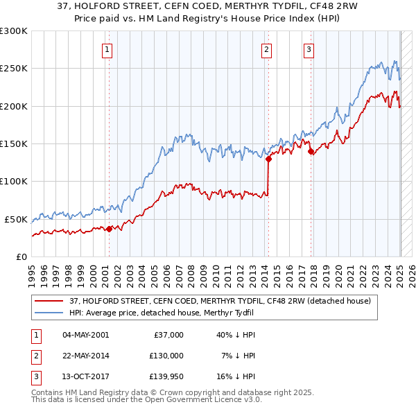 37, HOLFORD STREET, CEFN COED, MERTHYR TYDFIL, CF48 2RW: Price paid vs HM Land Registry's House Price Index