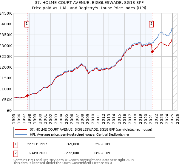 37, HOLME COURT AVENUE, BIGGLESWADE, SG18 8PF: Price paid vs HM Land Registry's House Price Index