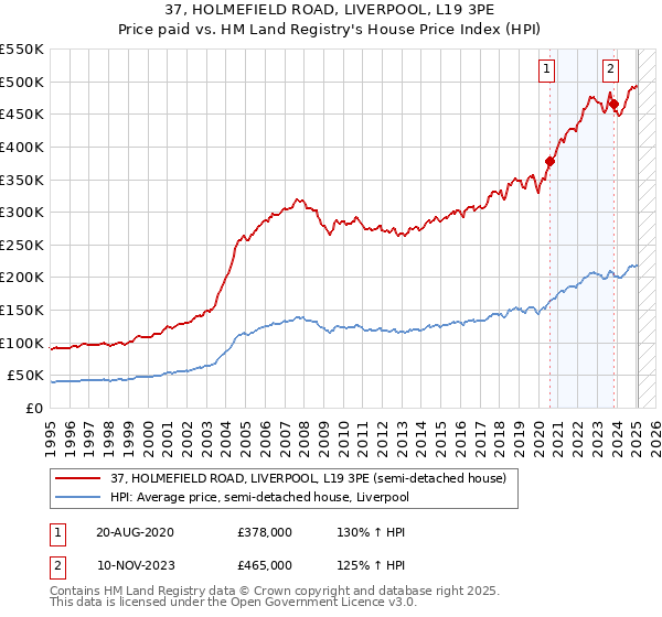 37, HOLMEFIELD ROAD, LIVERPOOL, L19 3PE: Price paid vs HM Land Registry's House Price Index