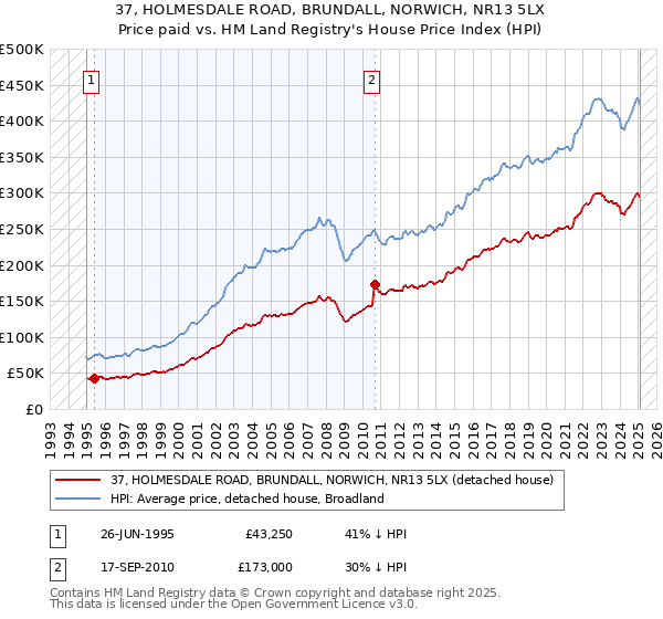 37, HOLMESDALE ROAD, BRUNDALL, NORWICH, NR13 5LX: Price paid vs HM Land Registry's House Price Index