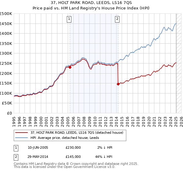 37, HOLT PARK ROAD, LEEDS, LS16 7QS: Price paid vs HM Land Registry's House Price Index