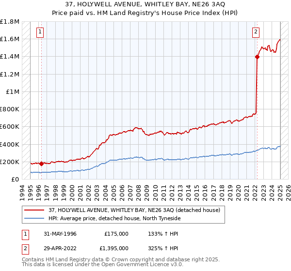37, HOLYWELL AVENUE, WHITLEY BAY, NE26 3AQ: Price paid vs HM Land Registry's House Price Index