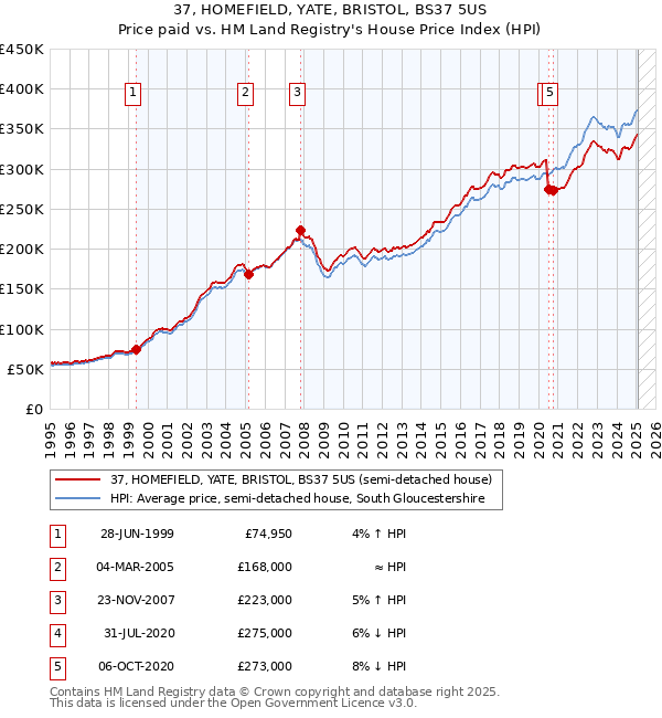 37, HOMEFIELD, YATE, BRISTOL, BS37 5US: Price paid vs HM Land Registry's House Price Index