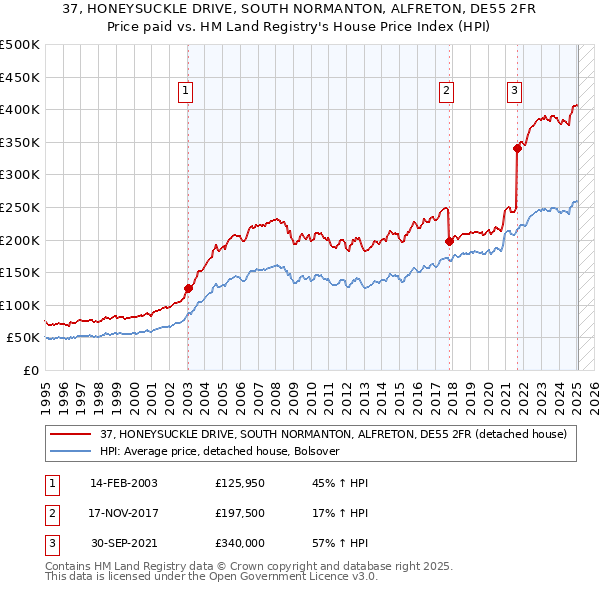 37, HONEYSUCKLE DRIVE, SOUTH NORMANTON, ALFRETON, DE55 2FR: Price paid vs HM Land Registry's House Price Index