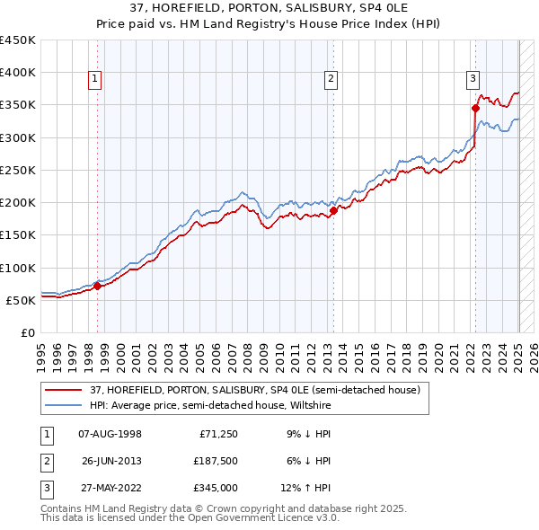 37, HOREFIELD, PORTON, SALISBURY, SP4 0LE: Price paid vs HM Land Registry's House Price Index