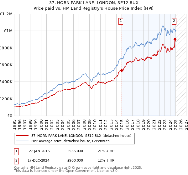 37, HORN PARK LANE, LONDON, SE12 8UX: Price paid vs HM Land Registry's House Price Index