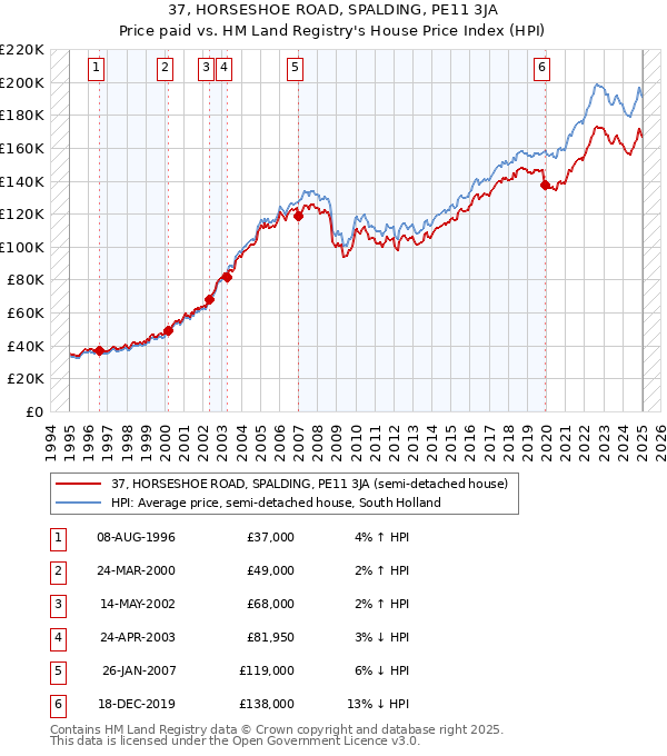 37, HORSESHOE ROAD, SPALDING, PE11 3JA: Price paid vs HM Land Registry's House Price Index