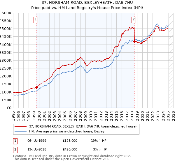 37, HORSHAM ROAD, BEXLEYHEATH, DA6 7HU: Price paid vs HM Land Registry's House Price Index
