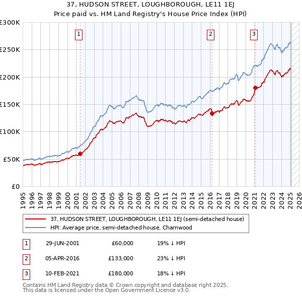 37, HUDSON STREET, LOUGHBOROUGH, LE11 1EJ: Price paid vs HM Land Registry's House Price Index