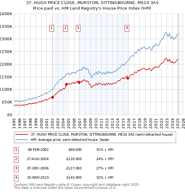 37, HUGH PRICE CLOSE, MURSTON, SITTINGBOURNE, ME10 3AS: Price paid vs HM Land Registry's House Price Index
