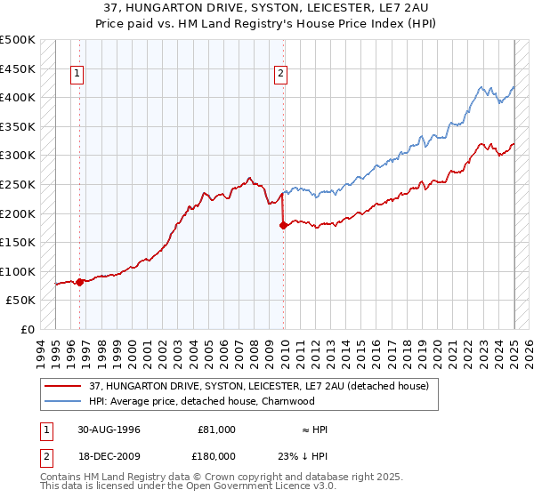 37, HUNGARTON DRIVE, SYSTON, LEICESTER, LE7 2AU: Price paid vs HM Land Registry's House Price Index