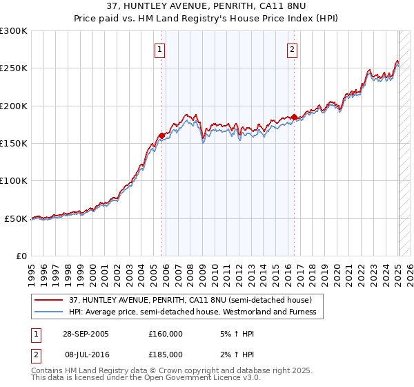 37, HUNTLEY AVENUE, PENRITH, CA11 8NU: Price paid vs HM Land Registry's House Price Index