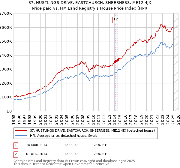 37, HUSTLINGS DRIVE, EASTCHURCH, SHEERNESS, ME12 4JX: Price paid vs HM Land Registry's House Price Index