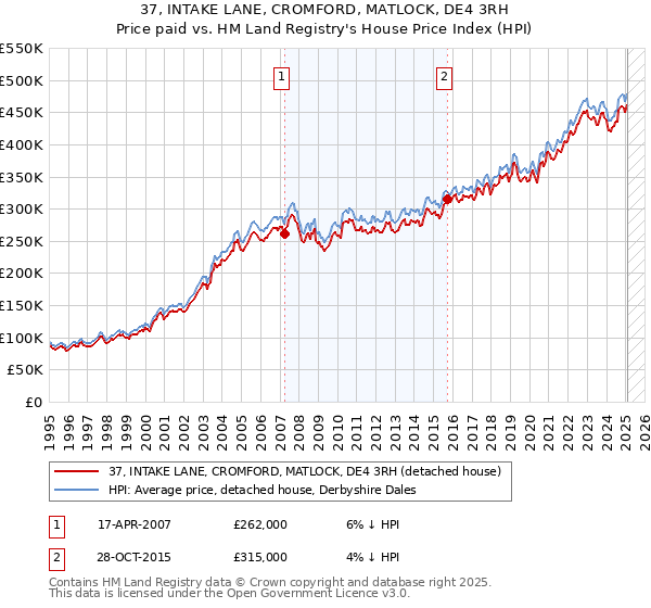 37, INTAKE LANE, CROMFORD, MATLOCK, DE4 3RH: Price paid vs HM Land Registry's House Price Index