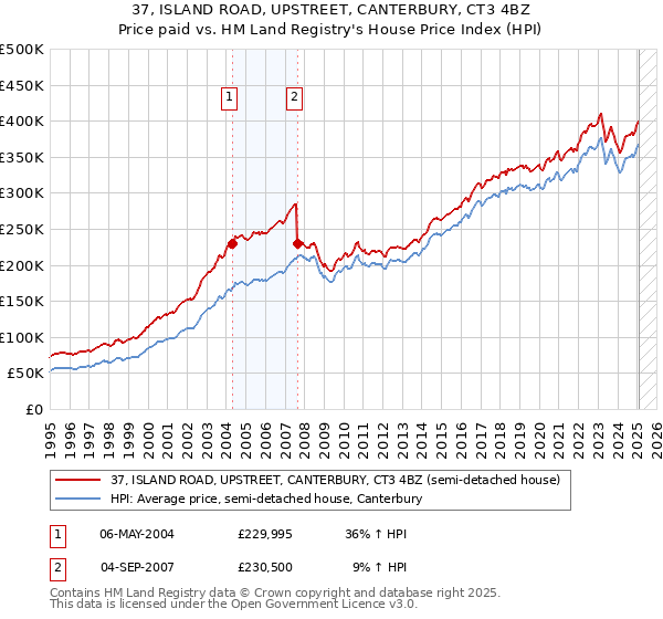 37, ISLAND ROAD, UPSTREET, CANTERBURY, CT3 4BZ: Price paid vs HM Land Registry's House Price Index