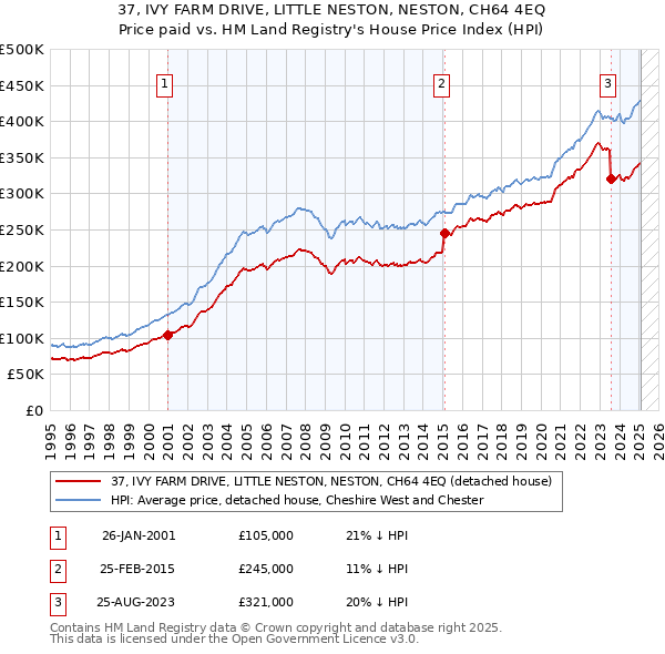 37, IVY FARM DRIVE, LITTLE NESTON, NESTON, CH64 4EQ: Price paid vs HM Land Registry's House Price Index