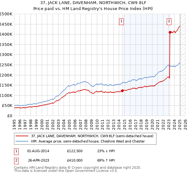 37, JACK LANE, DAVENHAM, NORTHWICH, CW9 8LF: Price paid vs HM Land Registry's House Price Index