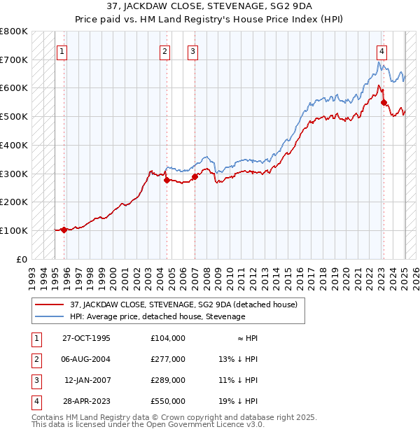 37, JACKDAW CLOSE, STEVENAGE, SG2 9DA: Price paid vs HM Land Registry's House Price Index