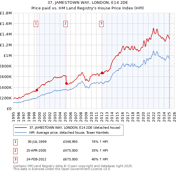 37, JAMESTOWN WAY, LONDON, E14 2DE: Price paid vs HM Land Registry's House Price Index