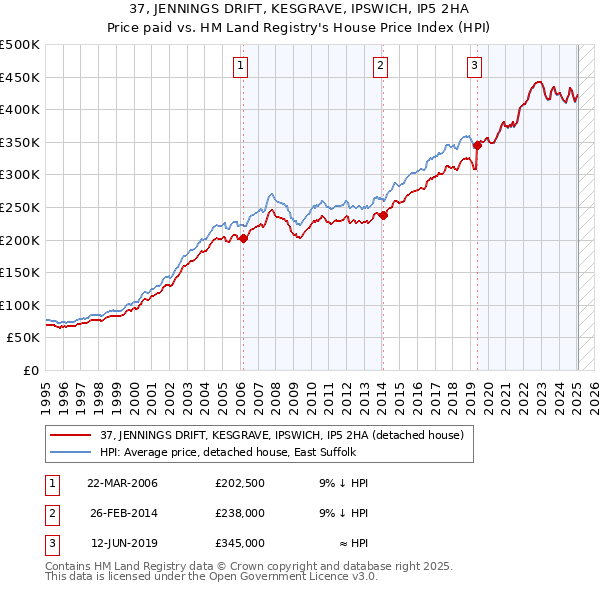 37, JENNINGS DRIFT, KESGRAVE, IPSWICH, IP5 2HA: Price paid vs HM Land Registry's House Price Index