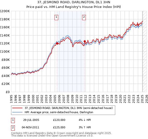 37, JESMOND ROAD, DARLINGTON, DL1 3HN: Price paid vs HM Land Registry's House Price Index