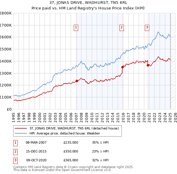 37, JONAS DRIVE, WADHURST, TN5 6RL: Price paid vs HM Land Registry's House Price Index