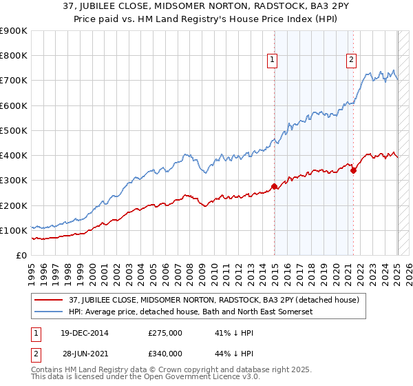 37, JUBILEE CLOSE, MIDSOMER NORTON, RADSTOCK, BA3 2PY: Price paid vs HM Land Registry's House Price Index