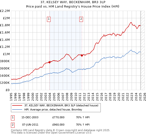 37, KELSEY WAY, BECKENHAM, BR3 3LP: Price paid vs HM Land Registry's House Price Index