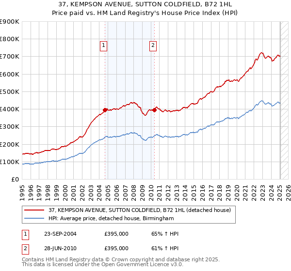 37, KEMPSON AVENUE, SUTTON COLDFIELD, B72 1HL: Price paid vs HM Land Registry's House Price Index