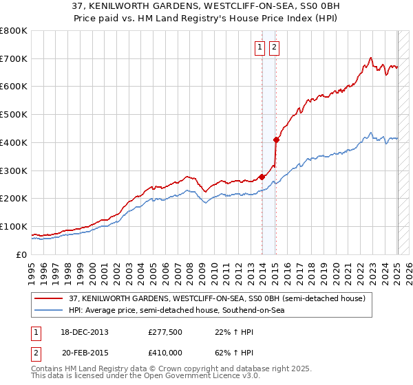 37, KENILWORTH GARDENS, WESTCLIFF-ON-SEA, SS0 0BH: Price paid vs HM Land Registry's House Price Index