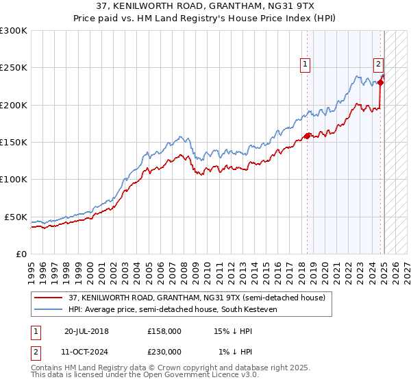 37, KENILWORTH ROAD, GRANTHAM, NG31 9TX: Price paid vs HM Land Registry's House Price Index
