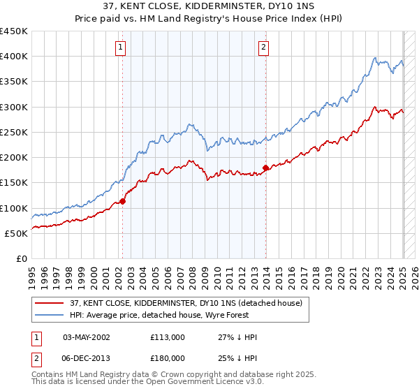 37, KENT CLOSE, KIDDERMINSTER, DY10 1NS: Price paid vs HM Land Registry's House Price Index