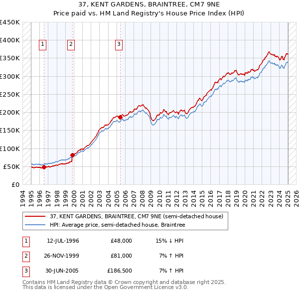 37, KENT GARDENS, BRAINTREE, CM7 9NE: Price paid vs HM Land Registry's House Price Index