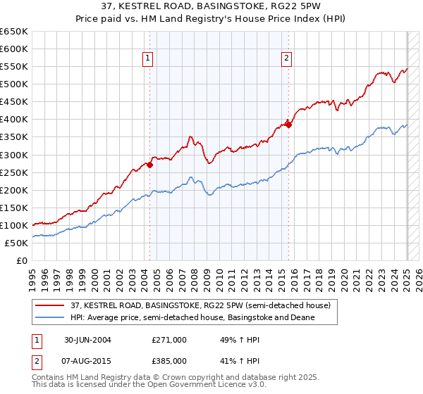 37, KESTREL ROAD, BASINGSTOKE, RG22 5PW: Price paid vs HM Land Registry's House Price Index