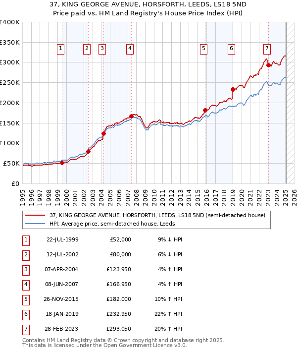 37, KING GEORGE AVENUE, HORSFORTH, LEEDS, LS18 5ND: Price paid vs HM Land Registry's House Price Index