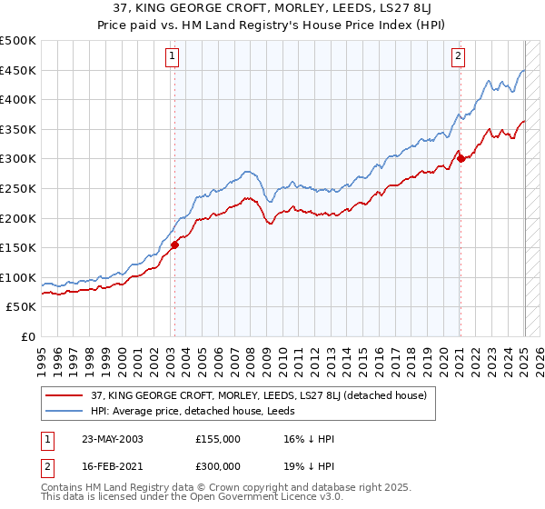 37, KING GEORGE CROFT, MORLEY, LEEDS, LS27 8LJ: Price paid vs HM Land Registry's House Price Index