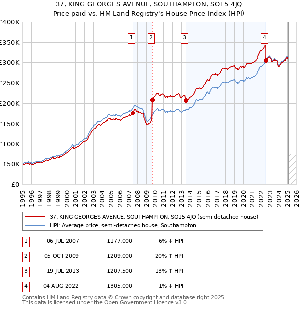37, KING GEORGES AVENUE, SOUTHAMPTON, SO15 4JQ: Price paid vs HM Land Registry's House Price Index