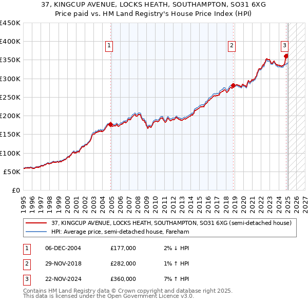 37, KINGCUP AVENUE, LOCKS HEATH, SOUTHAMPTON, SO31 6XG: Price paid vs HM Land Registry's House Price Index