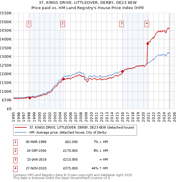 37, KINGS DRIVE, LITTLEOVER, DERBY, DE23 6EW: Price paid vs HM Land Registry's House Price Index