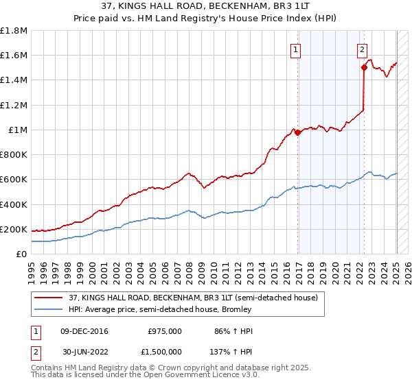 37, KINGS HALL ROAD, BECKENHAM, BR3 1LT: Price paid vs HM Land Registry's House Price Index