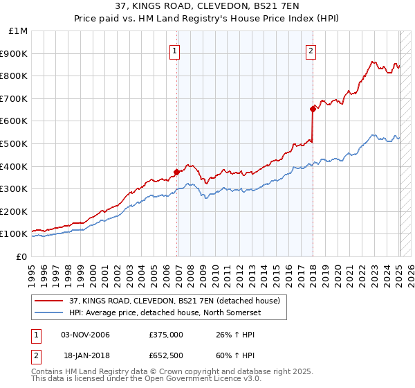 37, KINGS ROAD, CLEVEDON, BS21 7EN: Price paid vs HM Land Registry's House Price Index
