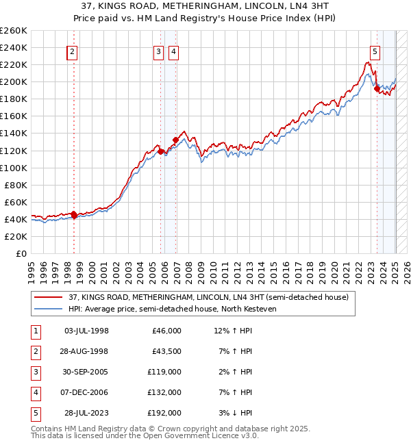 37, KINGS ROAD, METHERINGHAM, LINCOLN, LN4 3HT: Price paid vs HM Land Registry's House Price Index