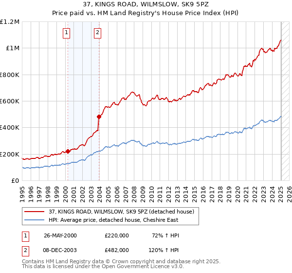 37, KINGS ROAD, WILMSLOW, SK9 5PZ: Price paid vs HM Land Registry's House Price Index