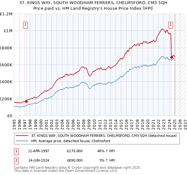 37, KINGS WAY, SOUTH WOODHAM FERRERS, CHELMSFORD, CM3 5QH: Price paid vs HM Land Registry's House Price Index